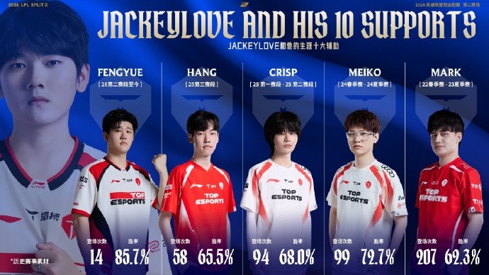 JackeyLove生涯十大辅助：与Baolan搭档182场胜率高达70%